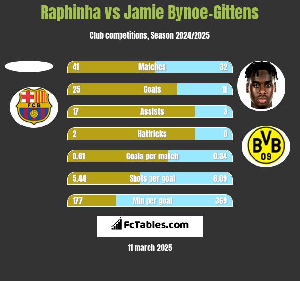 Raphinha vs Jamie Bynoe-Gittens h2h player stats