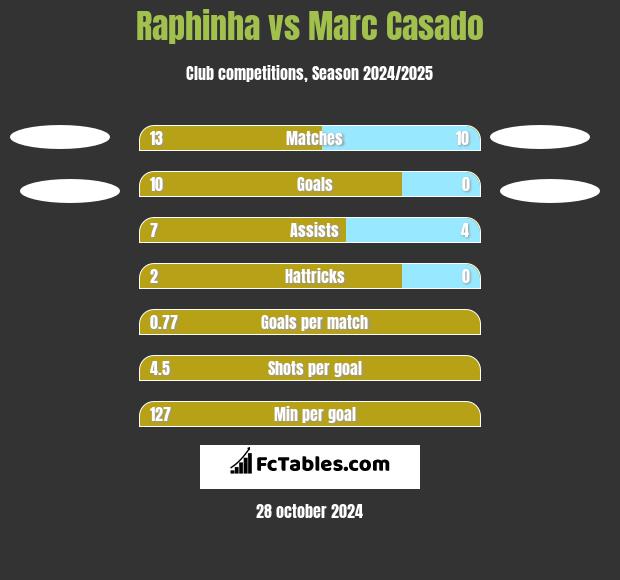 Raphinha vs Marc Casado h2h player stats