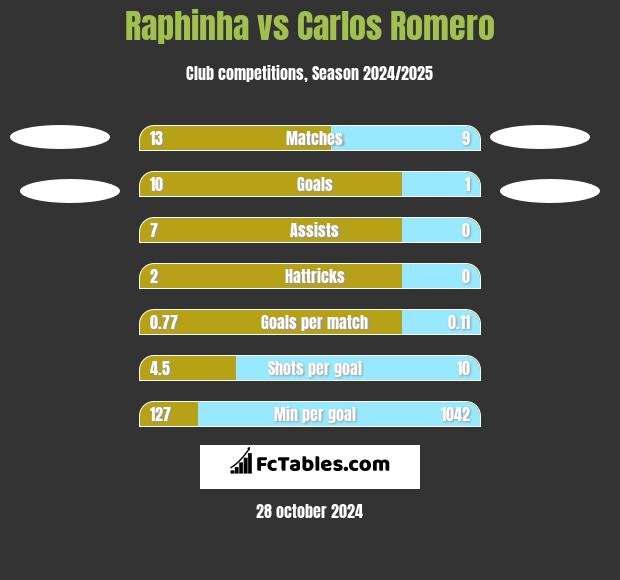 Raphinha vs Carlos Romero h2h player stats