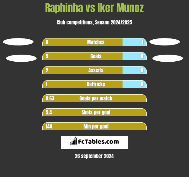 Raphinha vs Iker Munoz h2h player stats