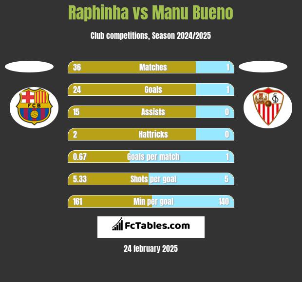 Raphinha vs Manu Bueno h2h player stats