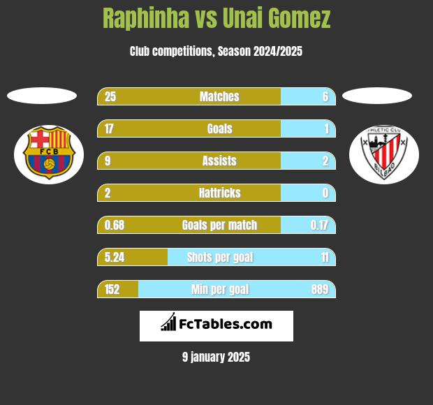 Raphinha vs Unai Gomez h2h player stats