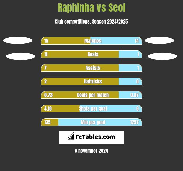 Raphinha vs Seol h2h player stats