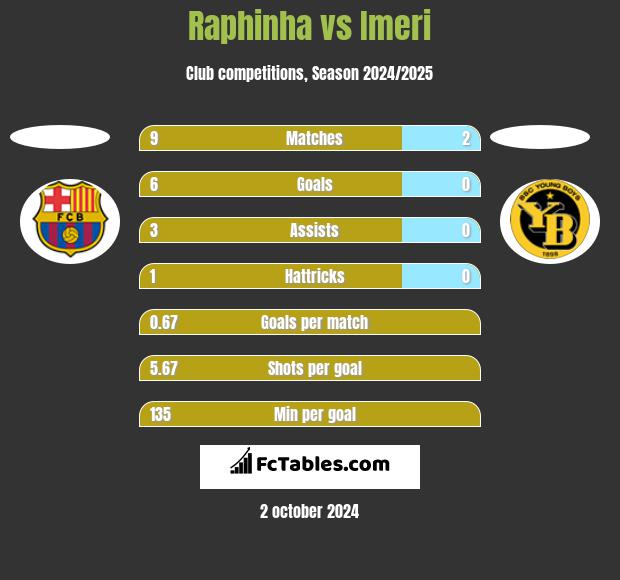 Raphinha vs Imeri h2h player stats