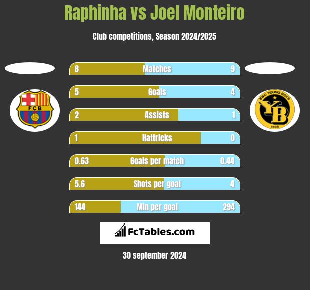 Raphinha vs Joel Monteiro h2h player stats