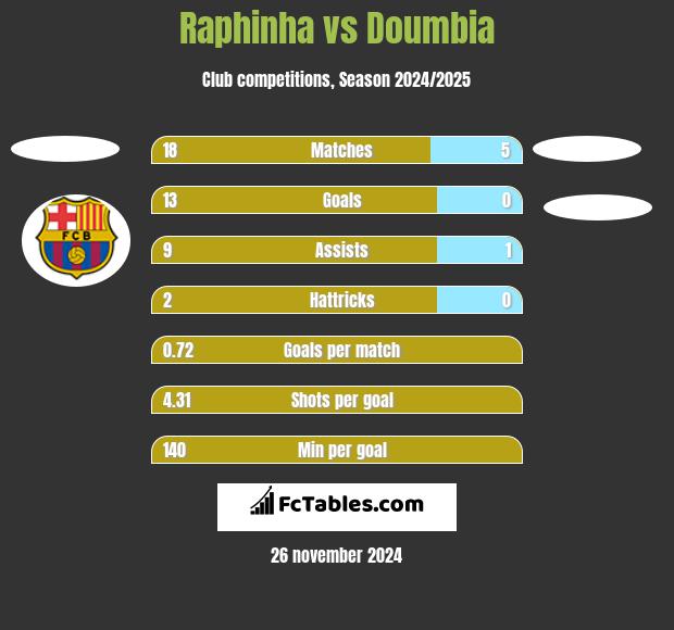 Raphinha vs Doumbia h2h player stats