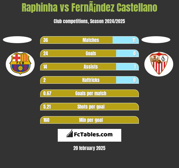 Raphinha vs FernÃ¡ndez Castellano h2h player stats