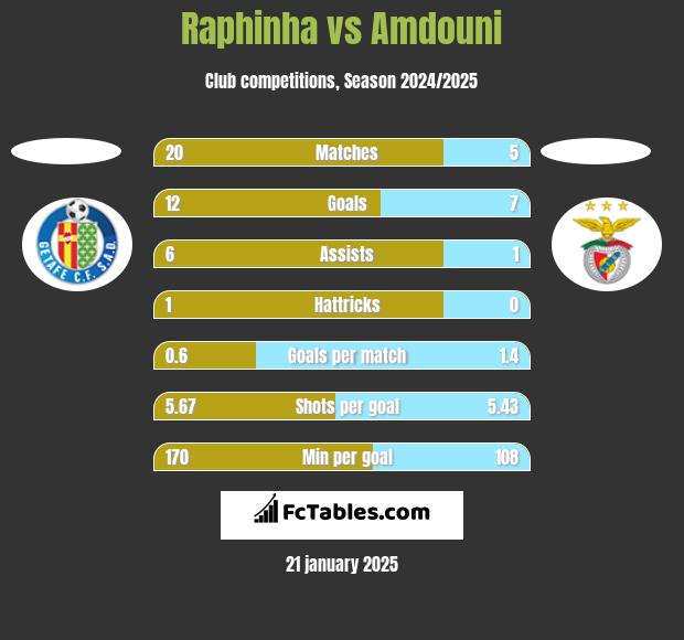 Raphinha vs Amdouni h2h player stats