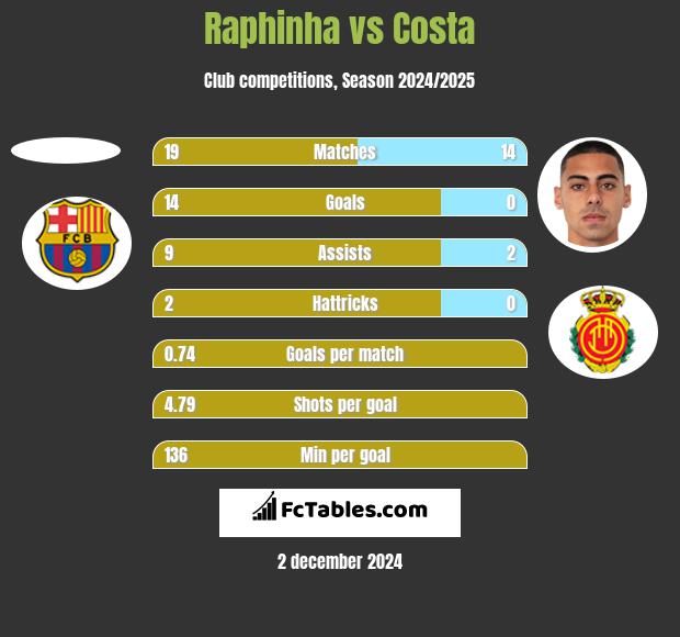 Raphinha vs Costa h2h player stats