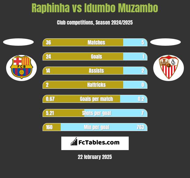 Raphinha vs Idumbo Muzambo h2h player stats