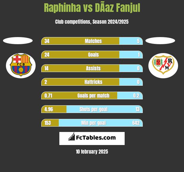 Raphinha vs DÃ­az Fanjul h2h player stats