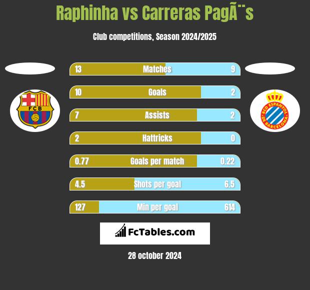 Raphinha vs Carreras PagÃ¨s h2h player stats