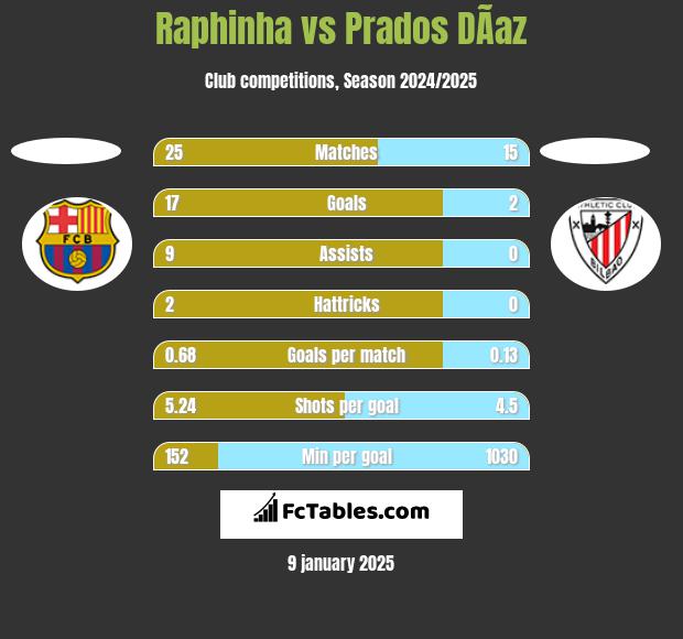 Raphinha vs Prados DÃ­az h2h player stats