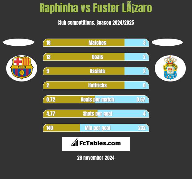 Raphinha vs Fuster LÃ¡zaro h2h player stats