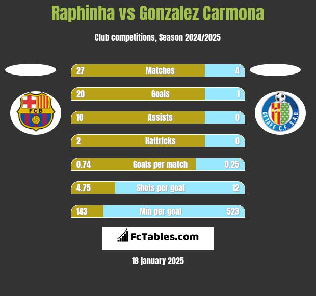 Raphinha vs Gonzalez Carmona h2h player stats