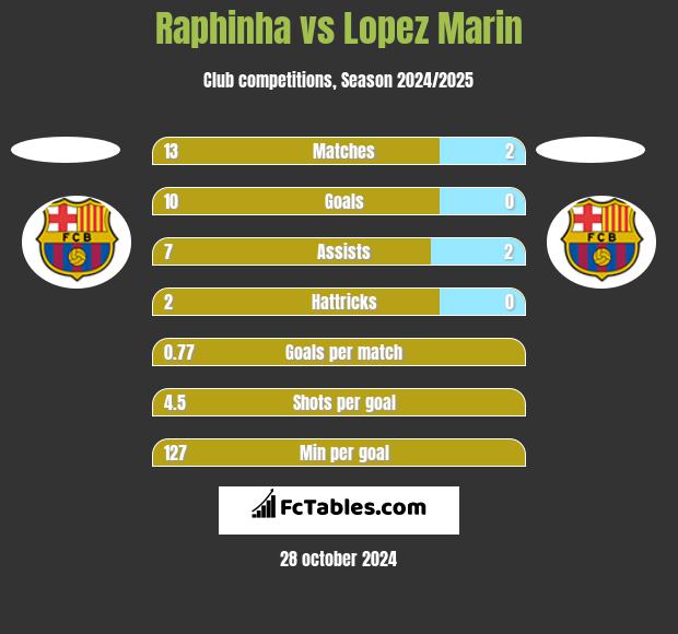 Raphinha vs Lopez Marin h2h player stats