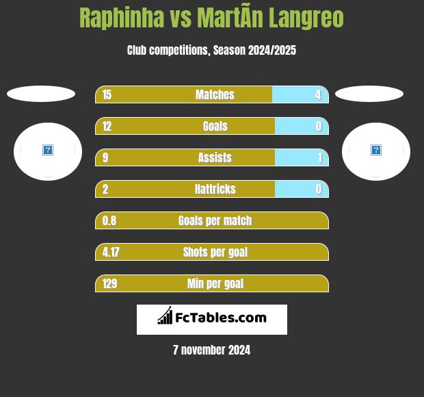 Raphinha vs MartÃ­n Langreo h2h player stats