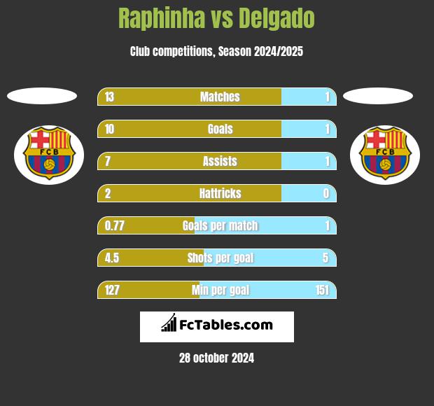 Raphinha vs Delgado h2h player stats