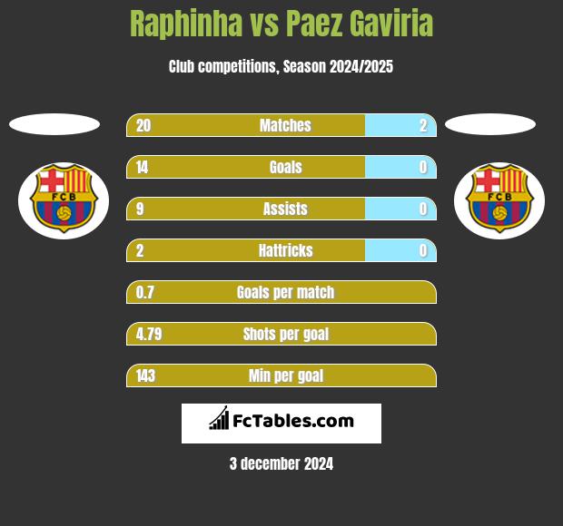 Raphinha vs Paez Gaviria h2h player stats