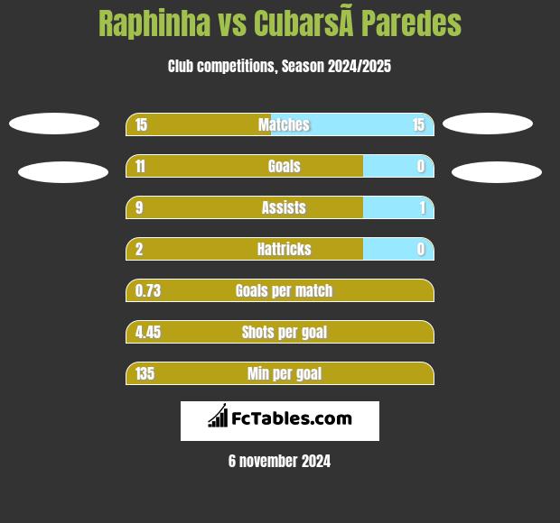 Raphinha vs CubarsÃ­ Paredes h2h player stats