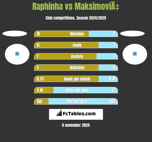 Raphinha vs MaksimoviÄ‡ h2h player stats