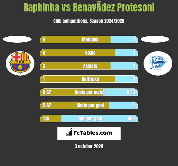 Raphinha vs BenavÃ­dez Protesoni h2h player stats