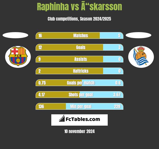 Raphinha vs Ã“skarsson h2h player stats