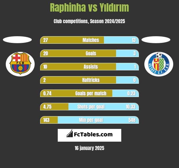 Raphinha vs Yıldırım h2h player stats