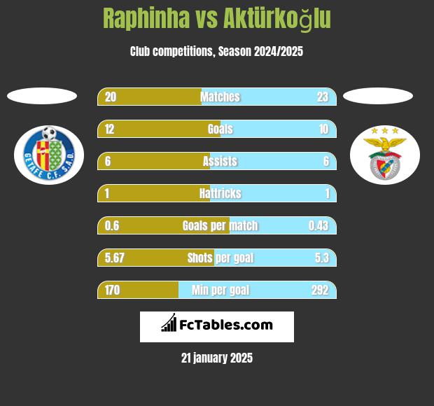 Raphinha vs Aktürkoğlu h2h player stats