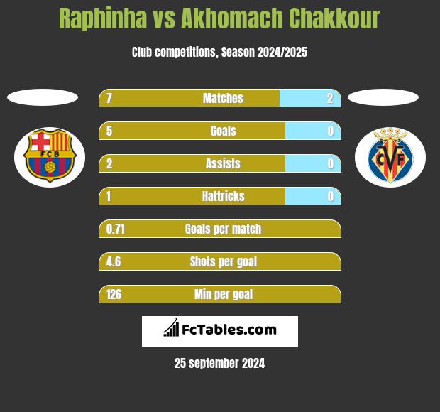 Raphinha vs Akhomach Chakkour h2h player stats