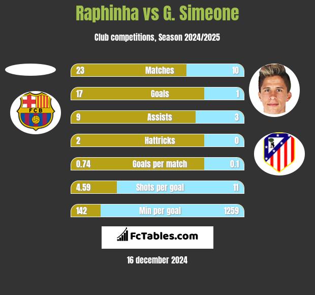 Raphinha vs G. Simeone h2h player stats