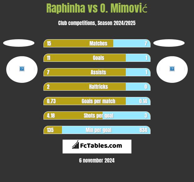 Raphinha vs O. Mimović h2h player stats