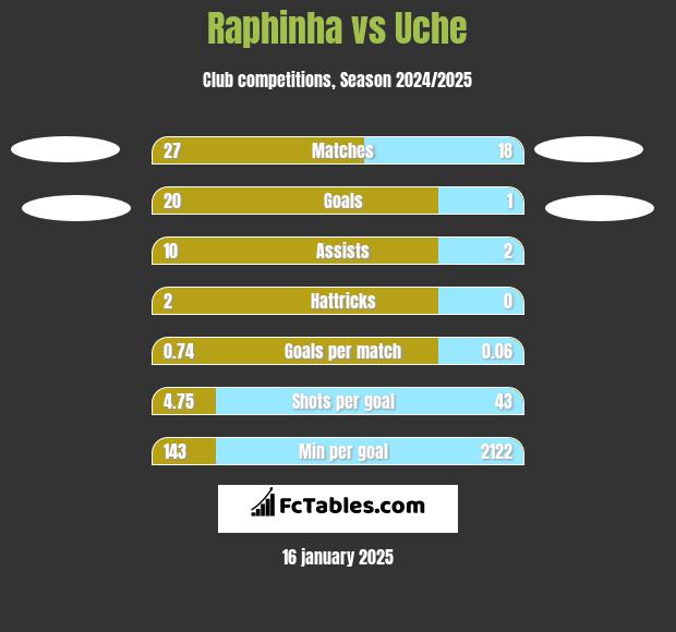 Raphinha vs Uche h2h player stats