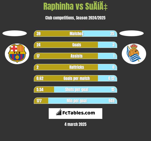 Raphinha vs SuÄiÄ‡ h2h player stats