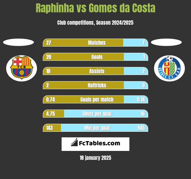 Raphinha vs Gomes da Costa h2h player stats