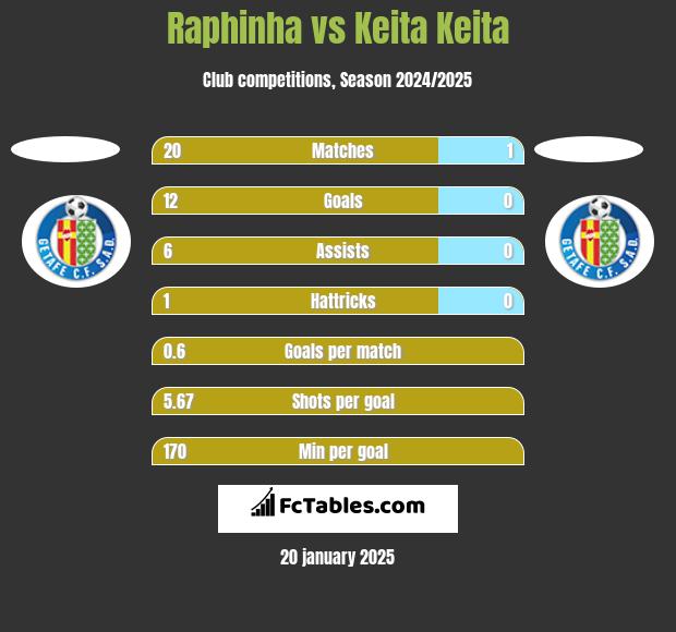 Raphinha vs Keita Keita h2h player stats