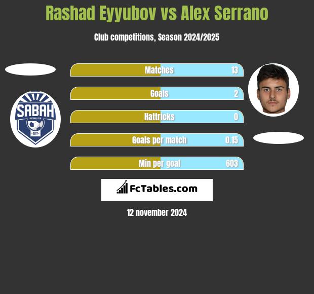 Rashad Eyyubov vs Alex Serrano h2h player stats