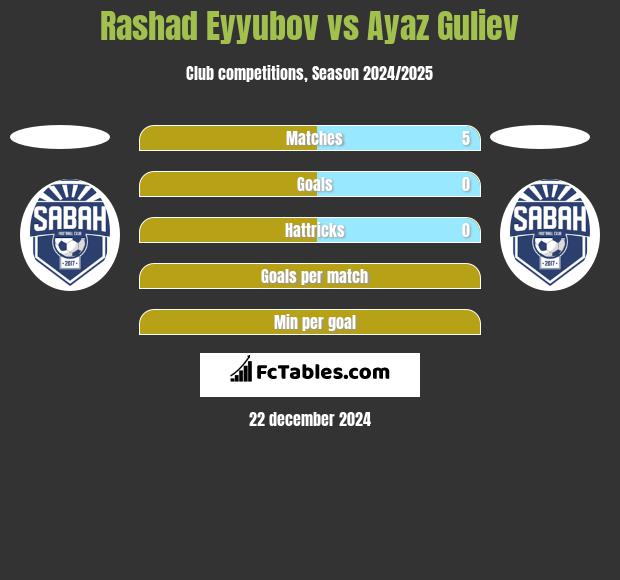 Rashad Eyyubov vs Ayaz Guliev h2h player stats