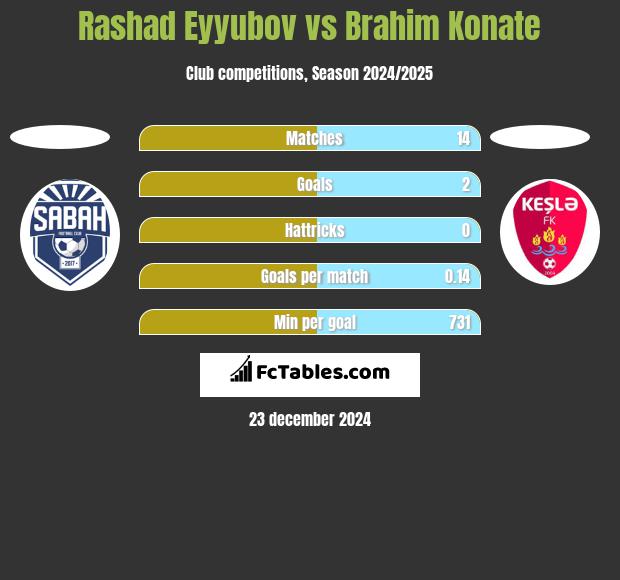 Rashad Eyyubov vs Brahim Konate h2h player stats