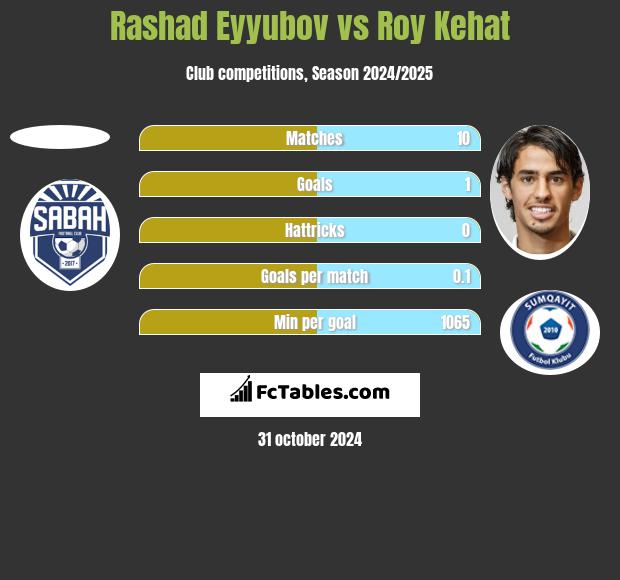 Rashad Eyyubov vs Roy Kehat h2h player stats