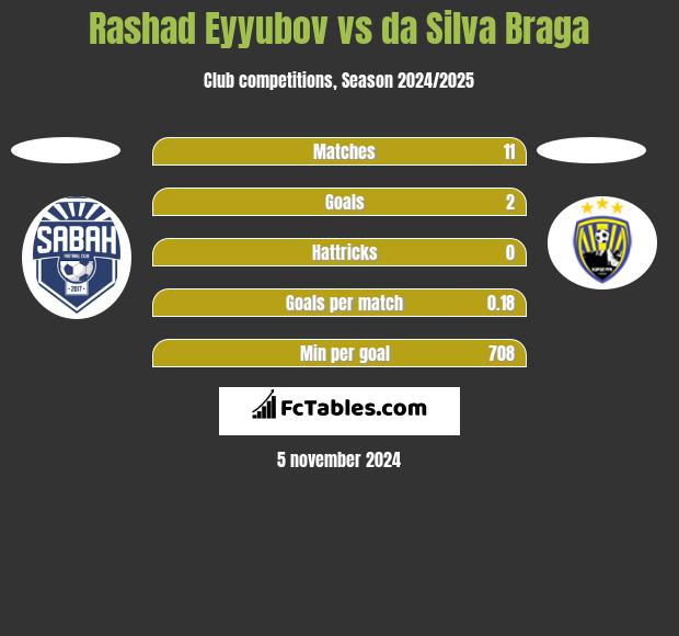 Rashad Eyyubov vs da Silva Braga h2h player stats