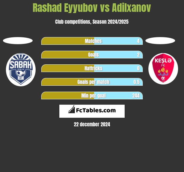 Rashad Eyyubov vs Adilxanov h2h player stats