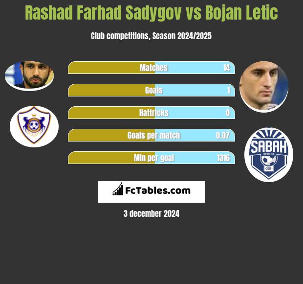 Rashad Farhad Sadygov vs Bojan Letic h2h player stats