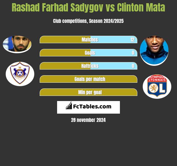 Rashad Farhad Sadygov vs Clinton Mata h2h player stats