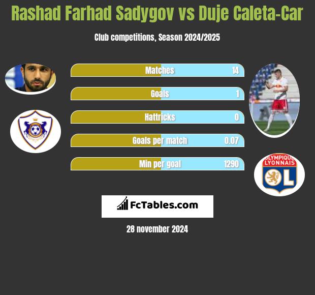 Rashad Farhad Sadygov vs Duje Caleta-Car h2h player stats