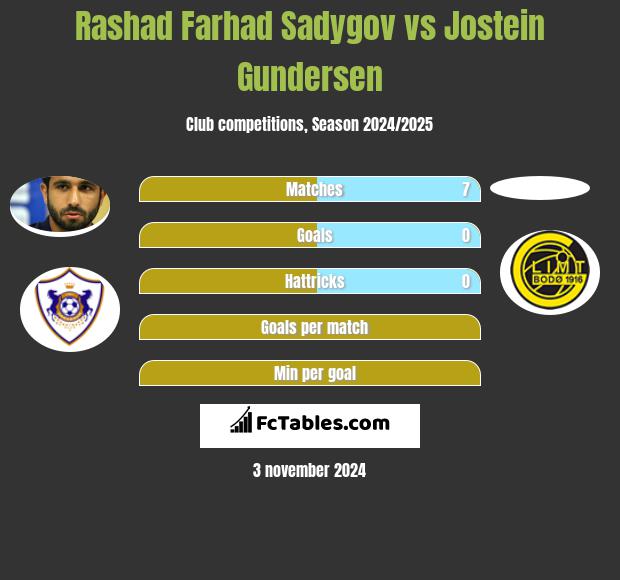 Rashad Farhad Sadygov vs Jostein Gundersen h2h player stats