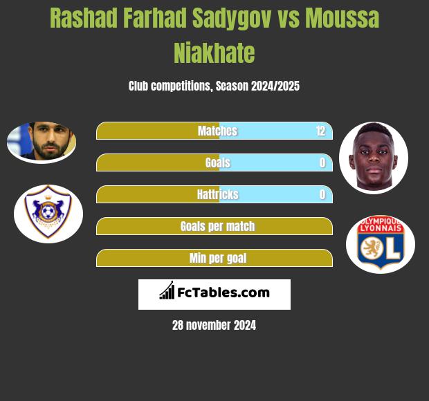 Rashad Farhad Sadygov vs Moussa Niakhate h2h player stats