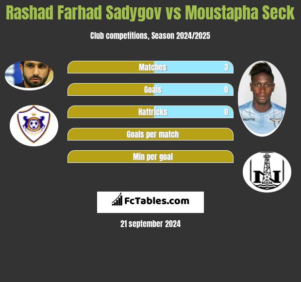 Rashad Farhad Sadygov vs Moustapha Seck h2h player stats