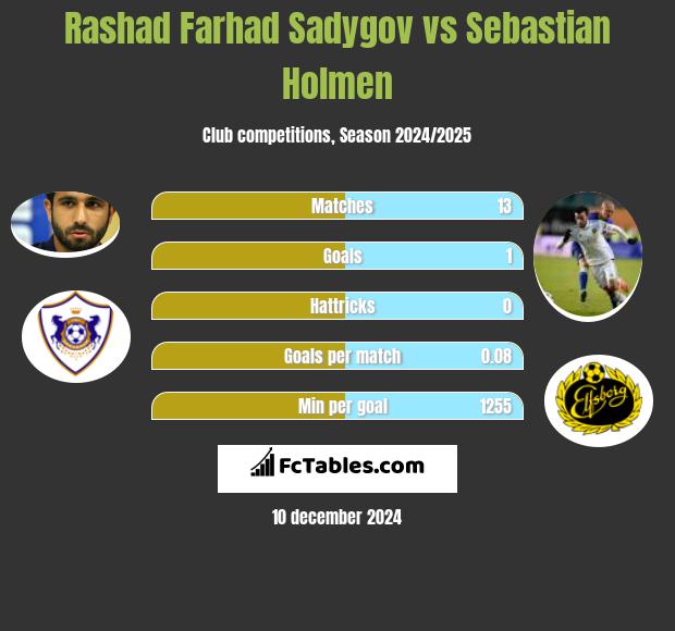 Rashad Farhad Sadygov vs Sebastian Holmen h2h player stats