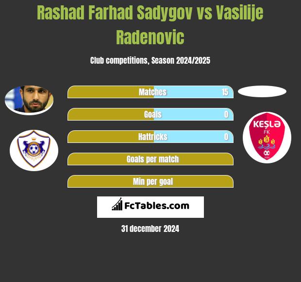 Rashad Farhad Sadygov vs Vasilije Radenovic h2h player stats